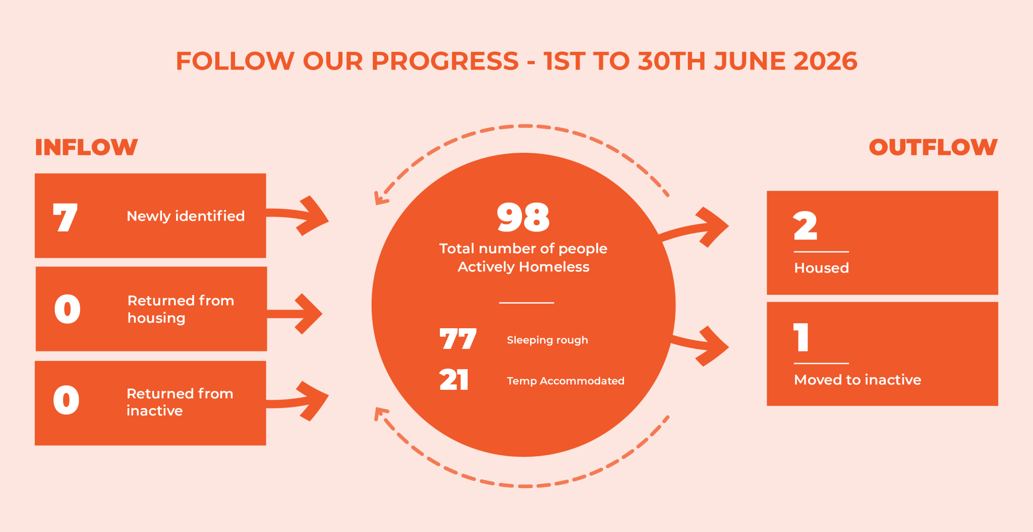 Wide Bay ZERO Progress June 2026