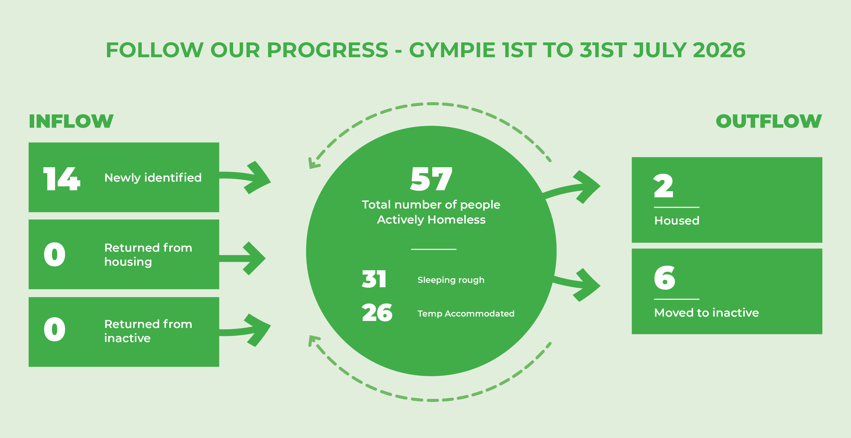 Gympie ZERO Progress July 2026