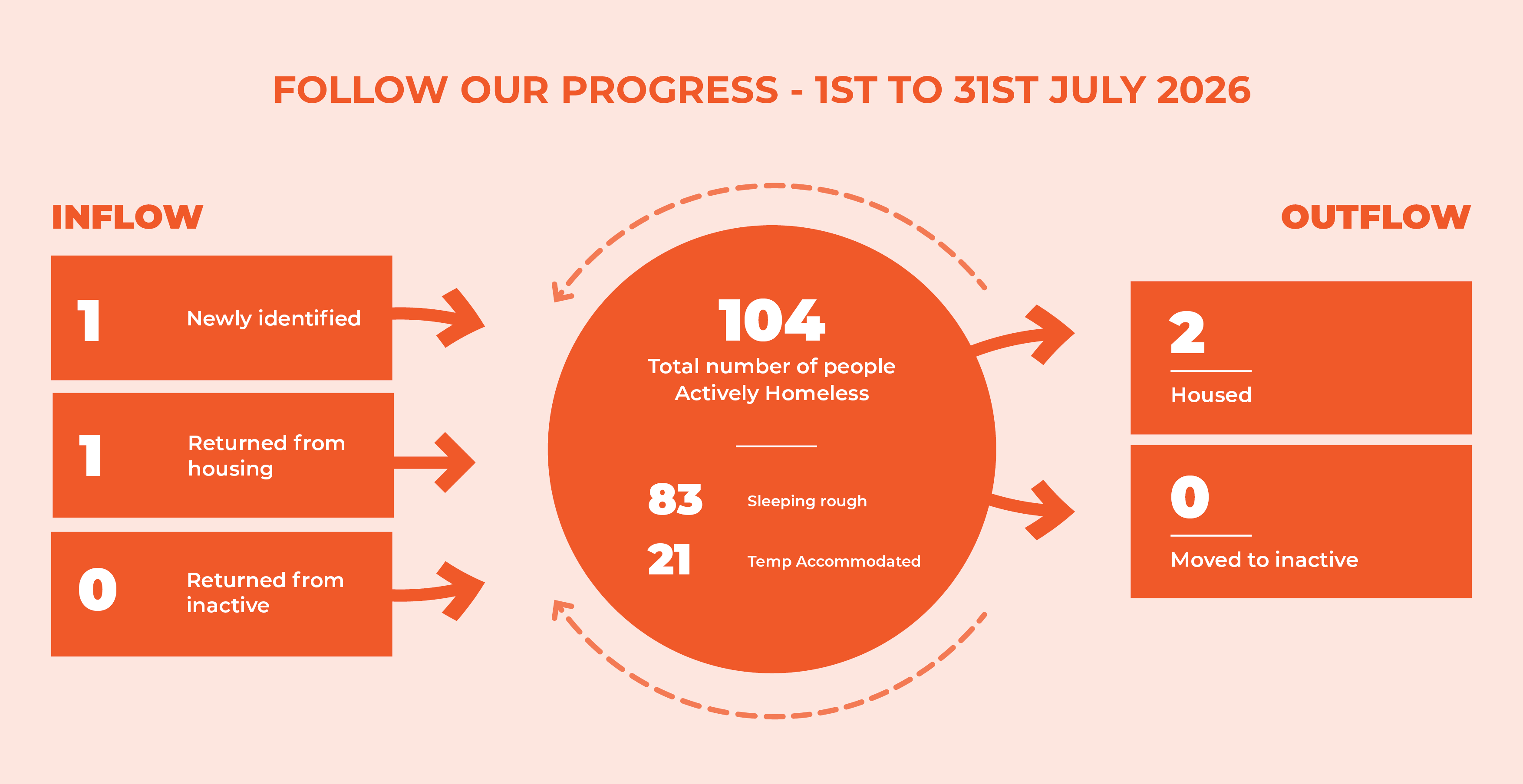 Wide Bay ZERO Progress July 2026