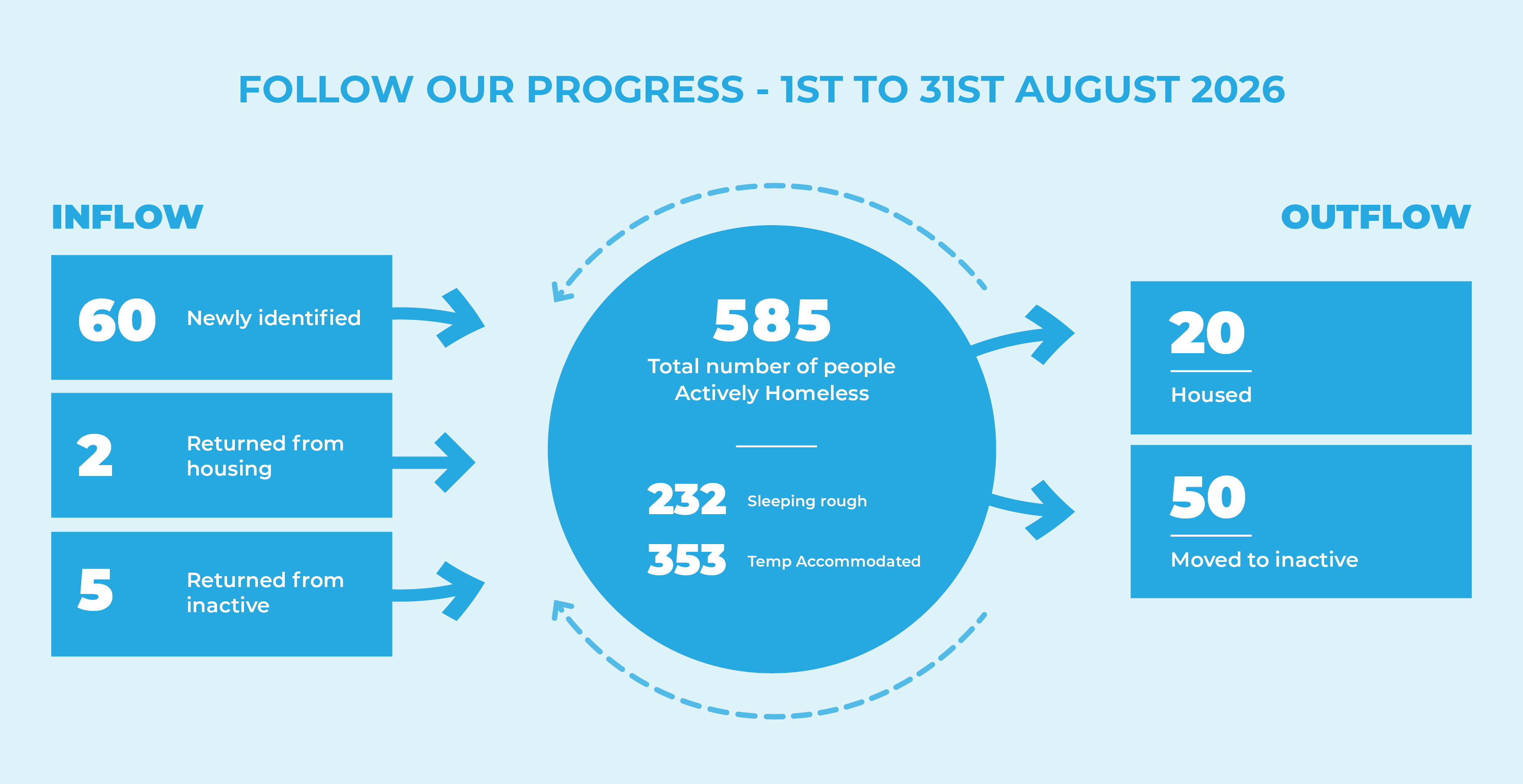 Sunshine Coast ZERO Progress — August 2026