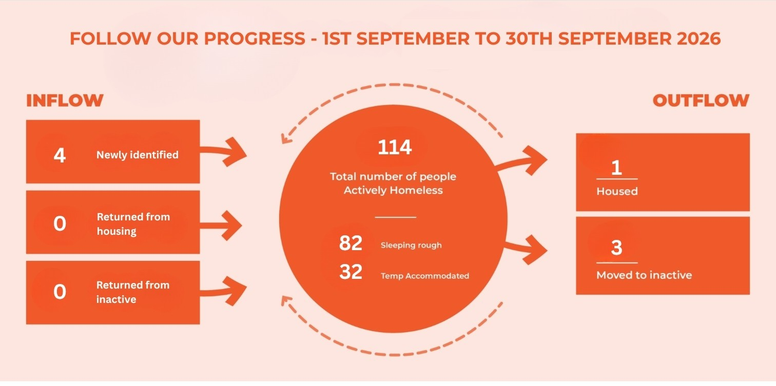 Wide Bay ZERO Progress — September 2026